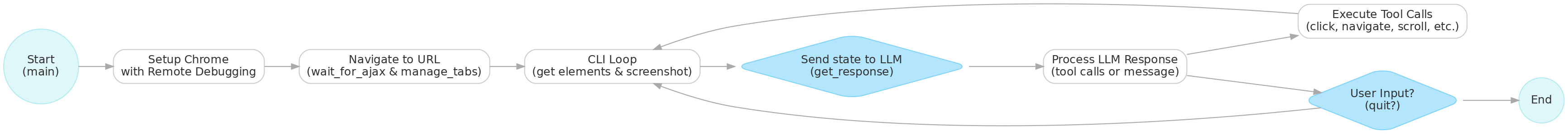 BrowserLAM System Flow